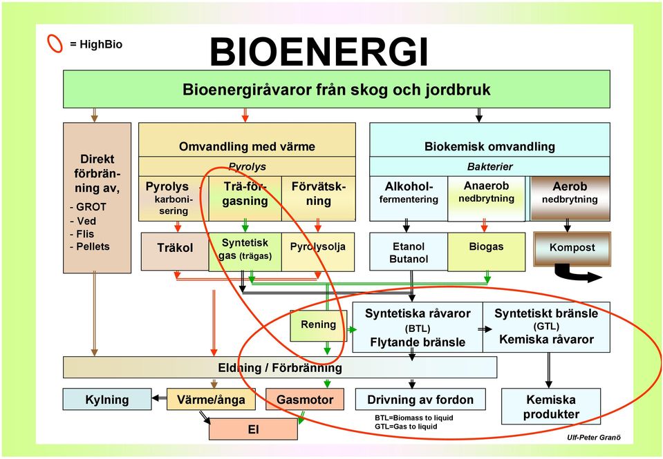 Bakterier Anaerob nedbrytning Biogas Aerob nedbrytning Kompost Rening Eldning / Förbränning Syntetiska råvaror (BTL) Flytande bränsle Syntetiskt