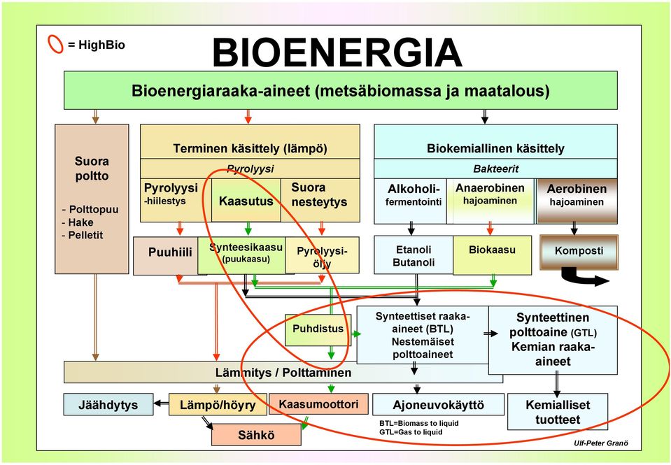 Bakteerit Anaerobinen hajoaminen Biokaasu Aerobinen hajoaminen Komposti Puhdistus Lämmitys / Polttaminen Synteettiset raakaaineet (BTL) Nestemäiset polttoaineet