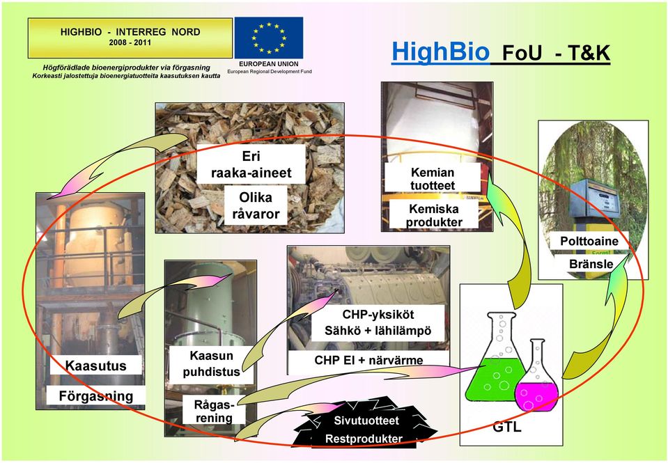 Eri raaka-aineet Olika råvaror Kemian tuotteet Kemiska produkter Renad drivgas CHP-yksiköt Sähkö + lähilämpö