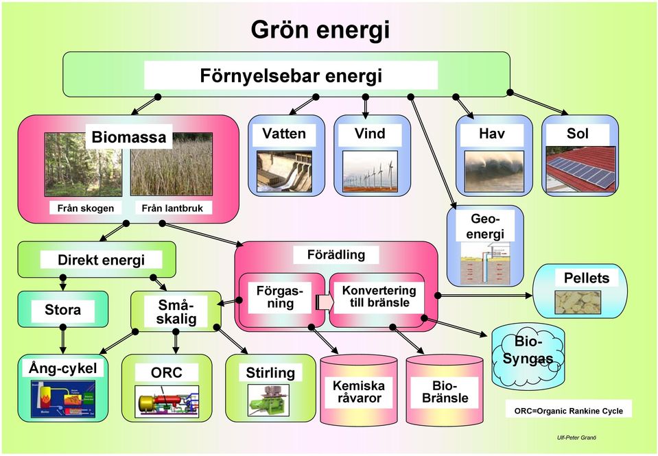 Förgasning Stirling Förädling Konvertering till bränsle Kemiska råvaror