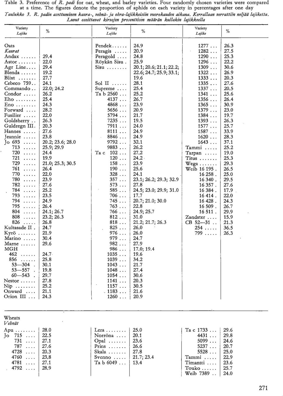 Kerrallaan verrattiin neljää lajiketta. Luvut osoittavat kirvojen prosenttisen määrän kullakin lajikkeella Variety Lajike % Variety Lajike 1 0/0 Variety Lajike Oats Pendek 24.9 1277... 26.