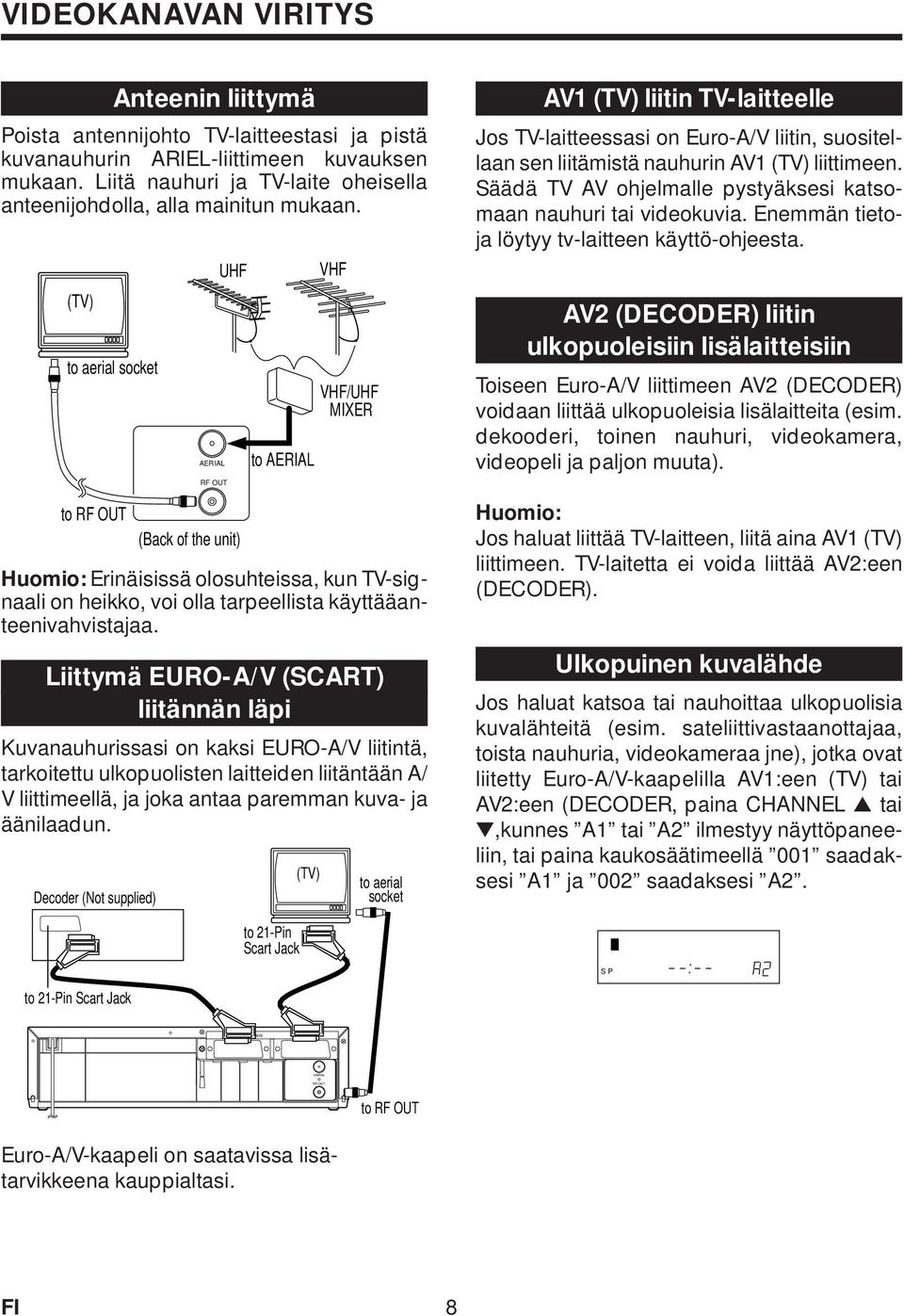 (TV) to aerial socket to RF OUT Huomio: Erinäisissä olosuhteissa, kun TV-signaali on heikko, voi olla tarpeellista käyttääanteenivahvistajaa.