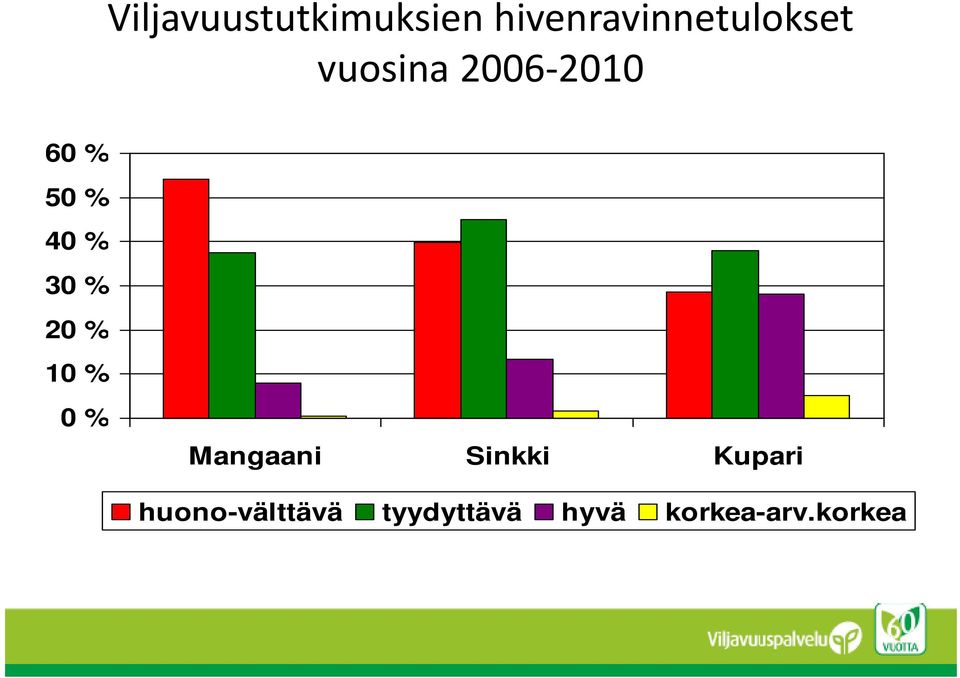 % 50 % 40 % 30 % 20 % 10 % 0% Mangaani