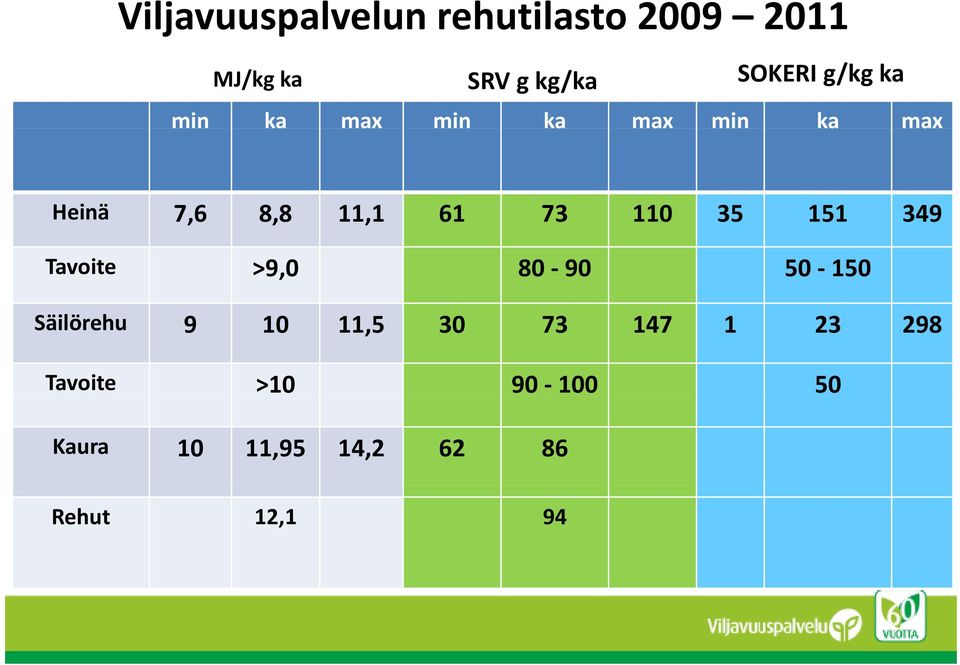 73 110 35 151 349 Tavoite >9,0 80 90 50 150 Säilörehu 9 10 11,5 30 73