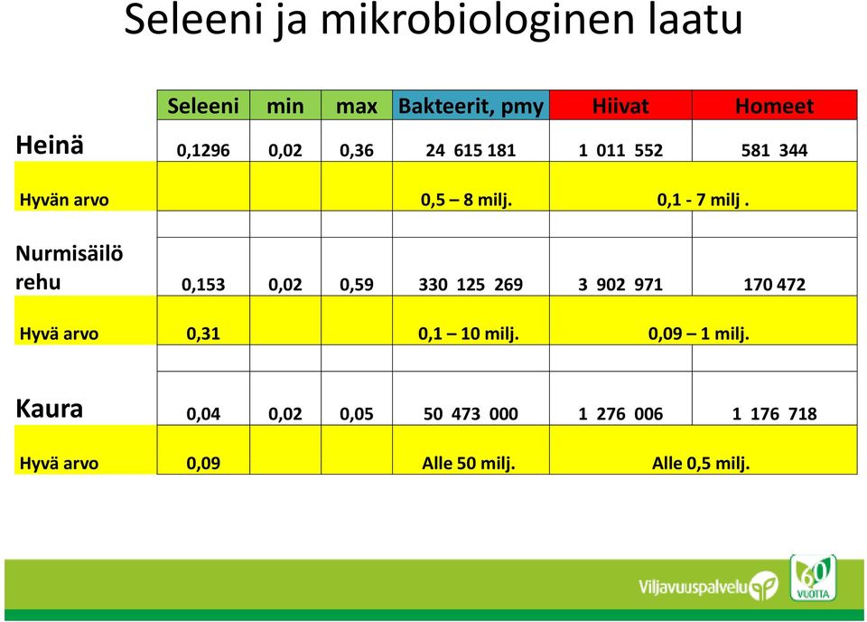 Nurmisäilö rehu 0,153 0,02 0,59 330 125 269 3 902 971 170 472 Hyvä arvo 0,31 0,1 10 milj.