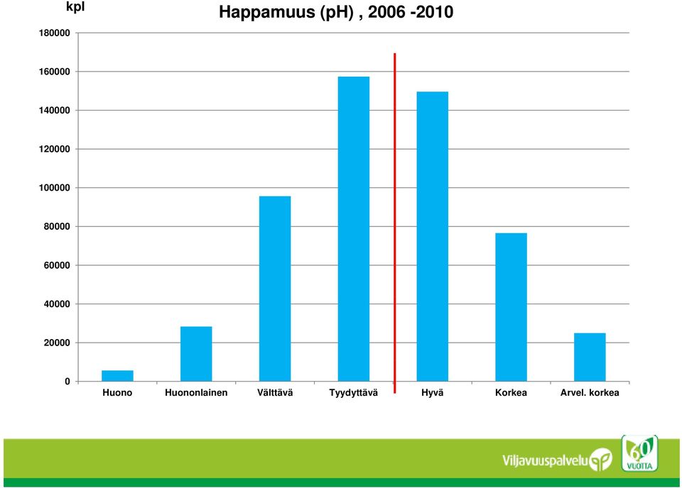 60000 40000 20000 0 Huono Huononlainen