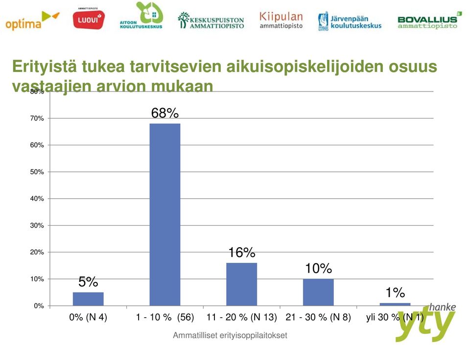 50% 40% 30% 20% 10% 0% 16% 10% 5% 1% 0% (N 4)