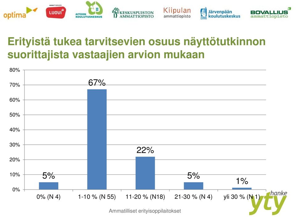 60% 50% 40% 30% 20% 10% 0% 22% 5% 5% 1% 0% (N 4)