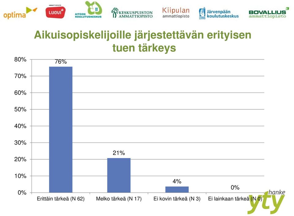 21% 4% 0% Erittäin tärkeä (N 62) Melko tärkeä (N