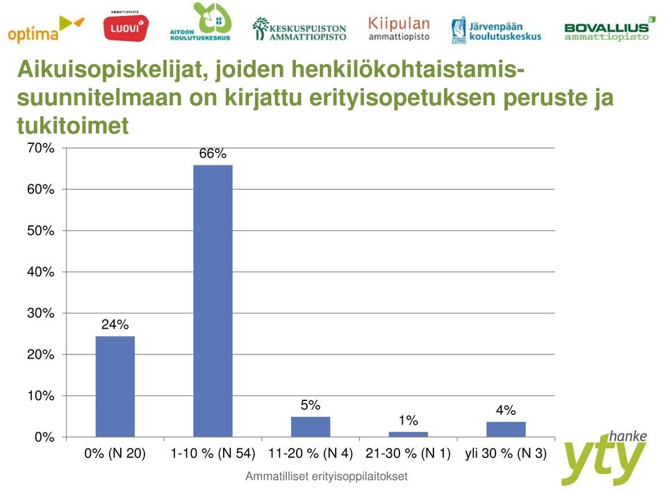 erityisopetuksen peruste ja tukitoimet 70% 60% 66% 50%