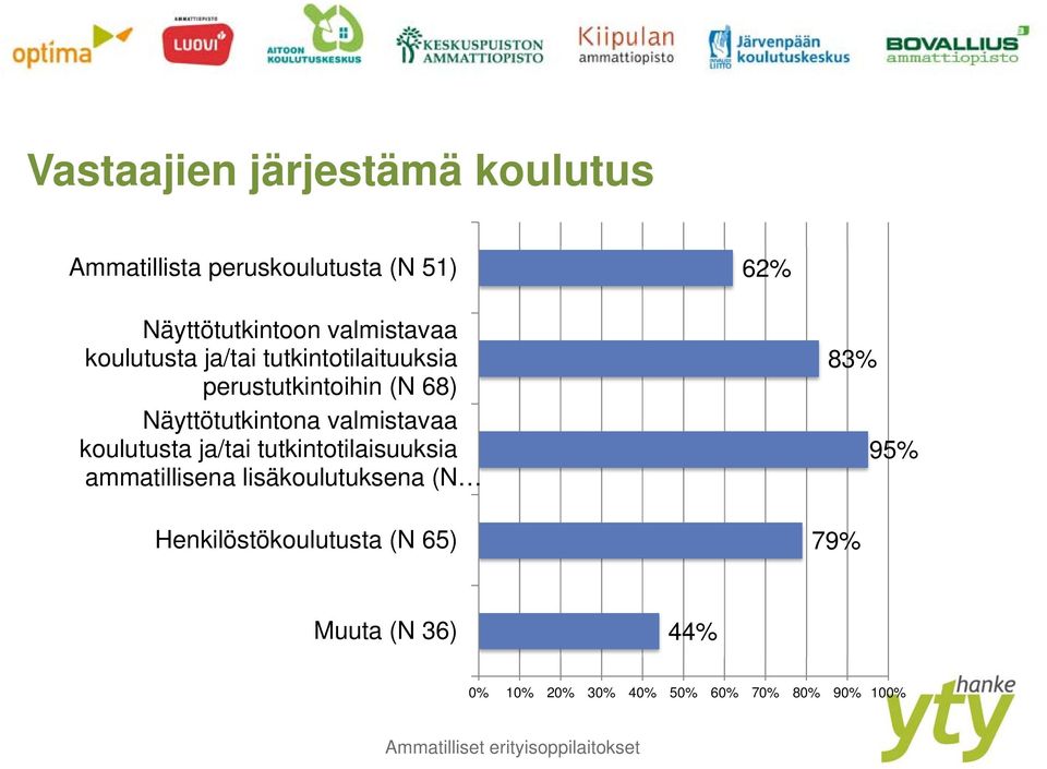 Näyttötutkintona valmistavaa koulutusta ja/tai tutkintotilaisuuksia ammatillisena