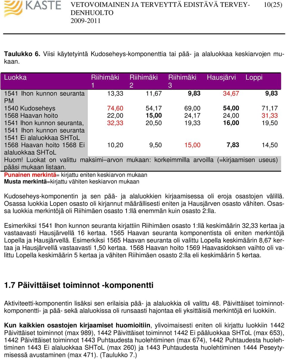 16,00 19,50 1541 Ihon kunnon seuranta 1541 Ei alaluokkaa SHToL 1568 Haavan hoito 1568 Ei 10,20 9,50 15,00 7,83 14,50 alaluokkaa SHToL Huom!