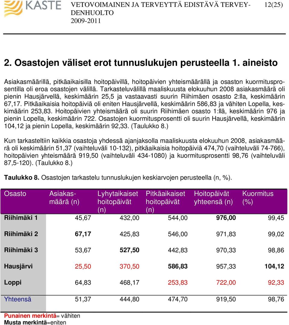 Tarkasteluvälillä maaliskuusta elokuuhun 2008 asiakasmäärä oli pienin Hausjärvellä, keskimäärin 25,5 ja vastaavasti suurin Riihimäen osasto 2:lla, keskimäärin 67,17.