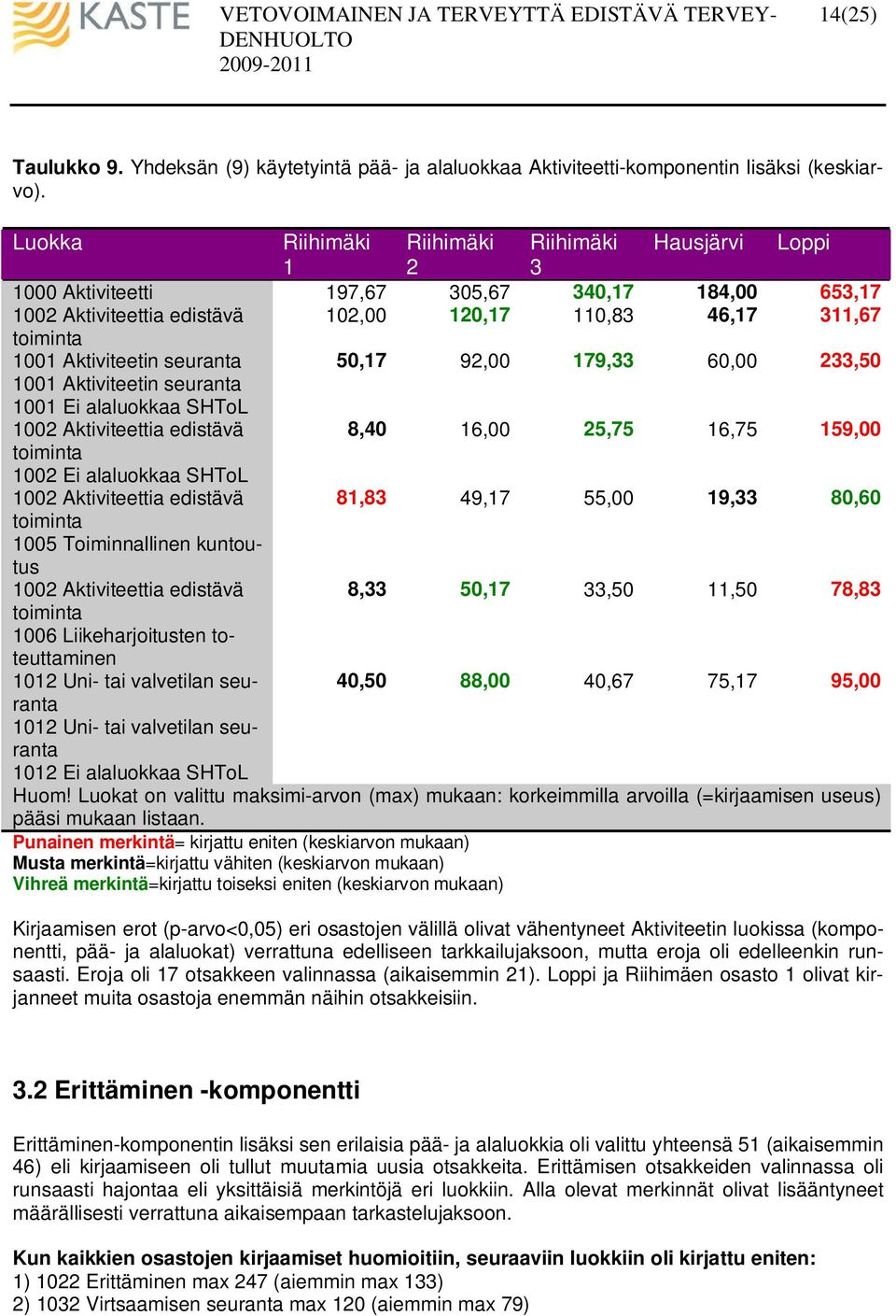 Aktiviteetin seuranta 1001 Ei alaluokkaa SHToL 1002 Aktiviteettia edistävä 8,40 16,00 25,75 16,75 159,00 toiminta 1002 Ei alaluokkaa SHToL 1002 Aktiviteettia edistävä 81,83 49,17 55,00 19,33 80,60