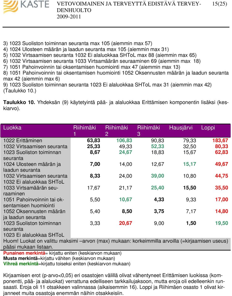 oksentamisen huomiointi 1052 Oksennusten määrän ja laadun seuranta max 42 (aiemmin max 6) 9) 1023 Suoliston toiminnan seuranta 1023 Ei alaluokkaa SHToL max 31 (aiemmin max 42) (Taulukko 10.