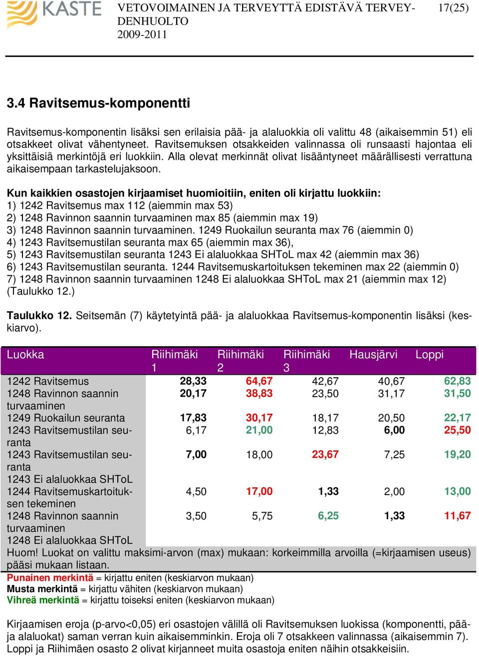 Kun kaikkien osastojen kirjaamiset huomioitiin, eniten oli kirjattu luokkiin: 1) 1242 Ravitsemus max 112 (aiemmin max 53) 2) 1248 Ravinnon saannin turvaaminen max 85 (aiemmin max 19) 3) 1248 Ravinnon