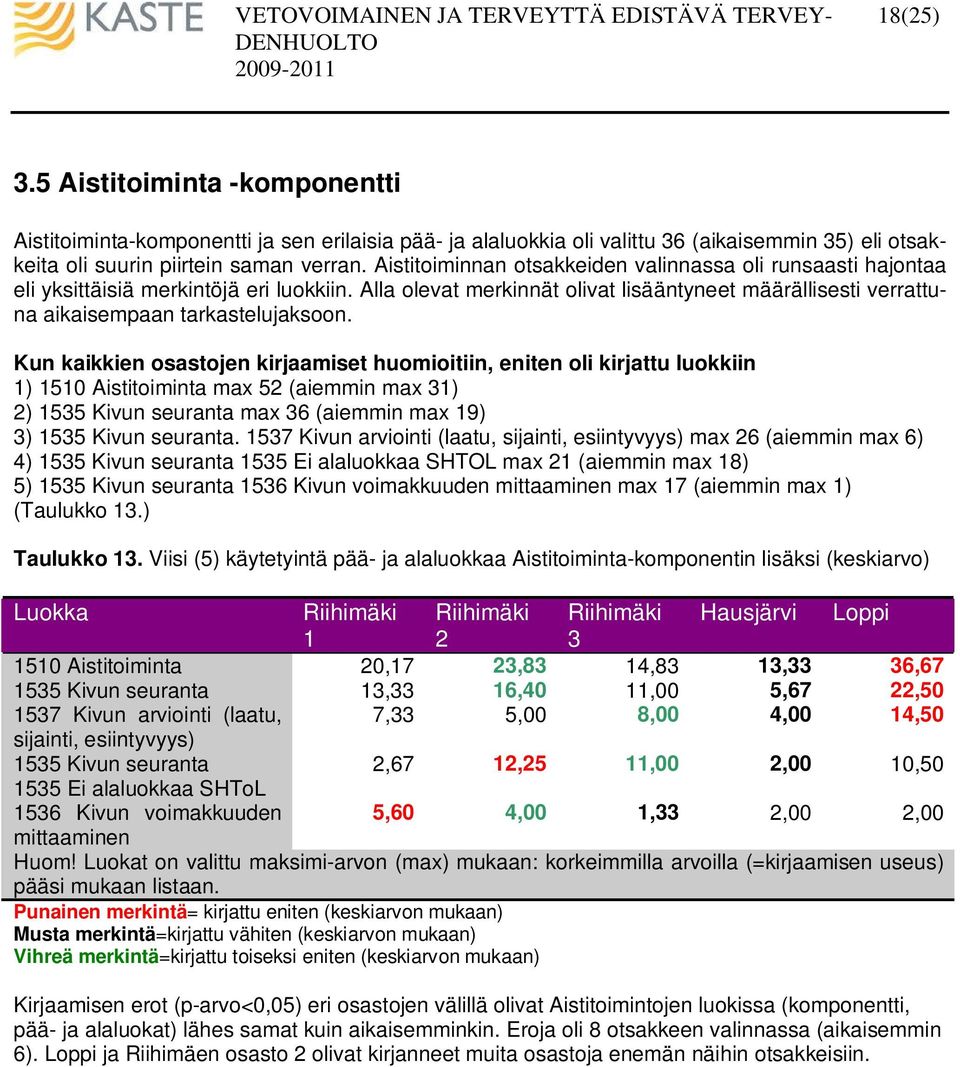 Kun kaikkien osastojen kirjaamiset huomioitiin, eniten oli kirjattu luokkiin 1) 1510 Aistitoiminta max 52 (aiemmin max 31) 2) 1535 Kivun seuranta max 36 (aiemmin max 19) 3) 1535 Kivun seuranta.