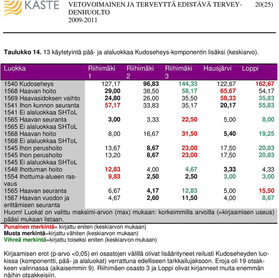 20,17 55,83 1541 Ei alaluokkaa SHToL 1565 Haavan seuranta 3,00 3,33 22,50 5,00 8,00 1565 Ei alaluokkaa SHToL 1568 Haavan hoito 8,00 16,67 31,50 5,40 19,25 1568 Ei alaluokkaa SHToL 1545 Ihon