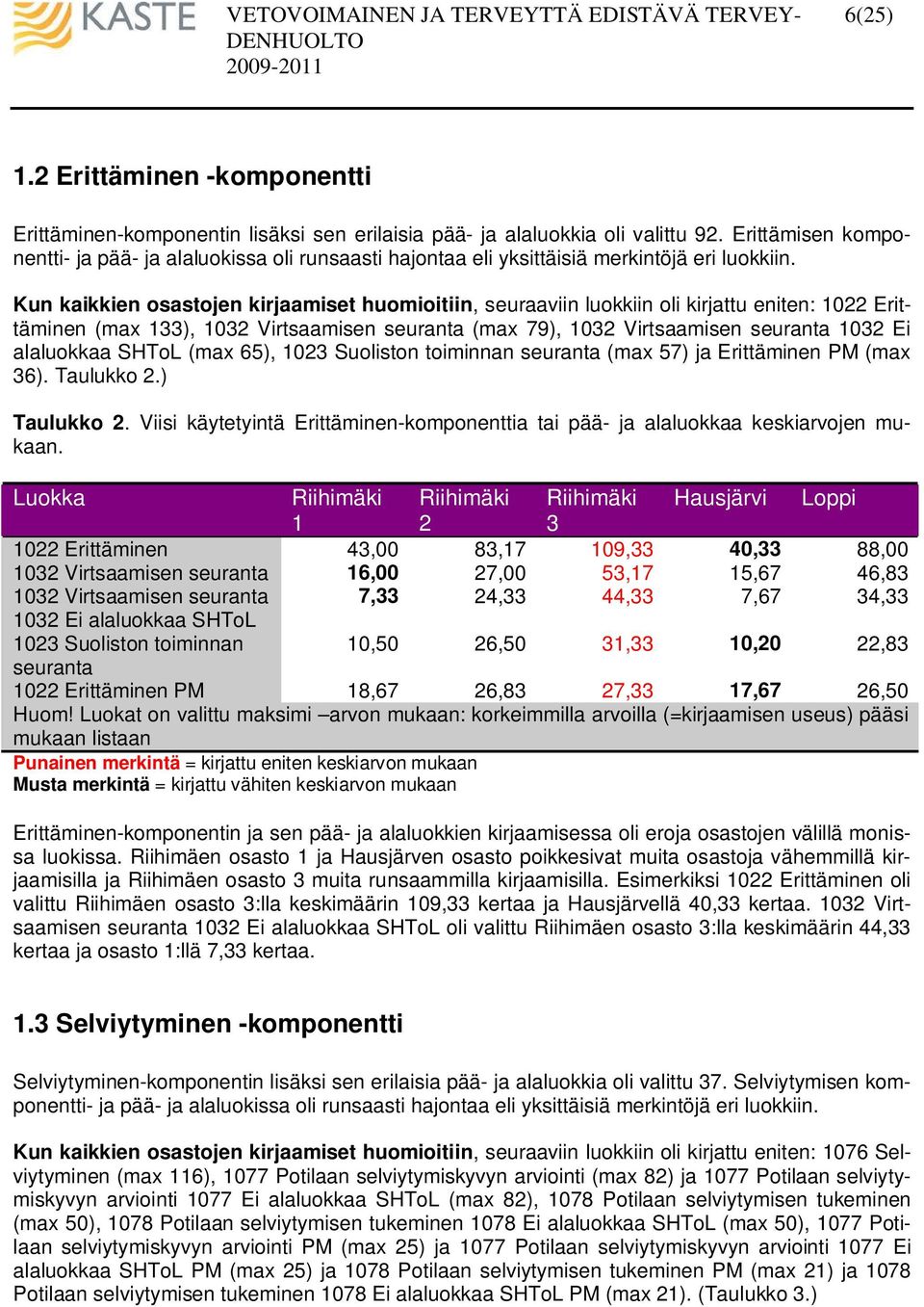 Kun kaikkien osastojen kirjaamiset huomioitiin, seuraaviin luokkiin oli kirjattu eniten: 1022 Erittäminen (max 133), 1032 Virtsaamisen seuranta (max 79), 1032 Virtsaamisen seuranta 1032 Ei alaluokkaa