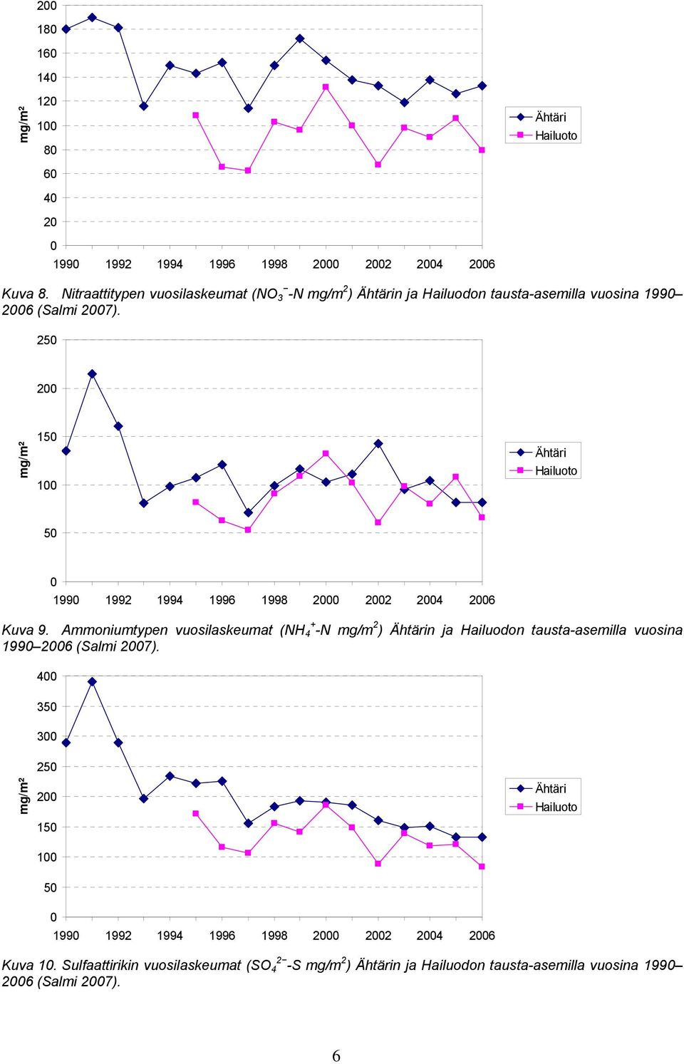 250 200 mg/m² 150 100 Ähtäri Hailuoto 50 0 1990 1992 1994 1996 1998 2000 2002 2004 2006 Kuva 9.