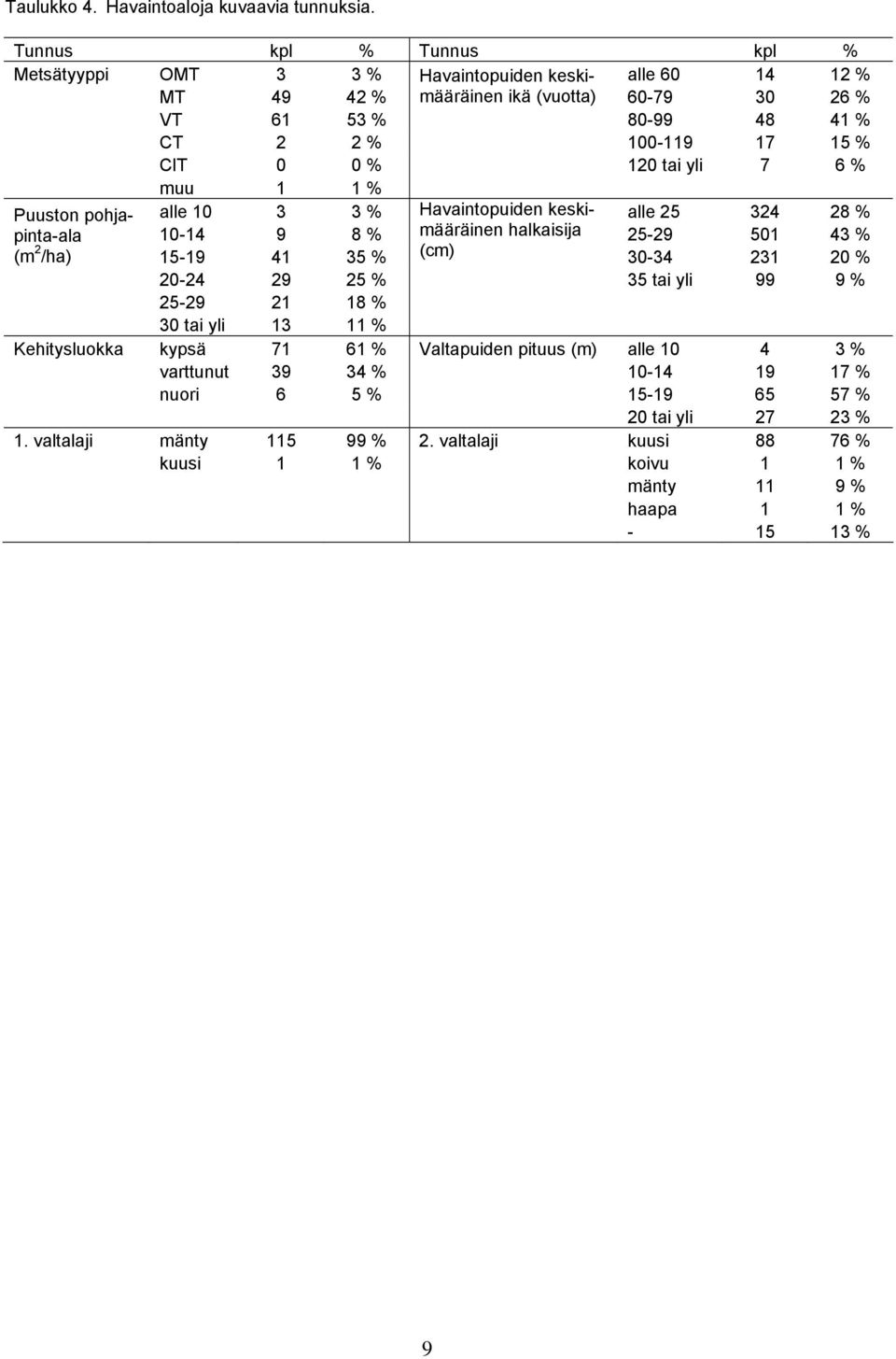 0 % 120 tai yli 7 6 % muu 1 1 % Puuston pohja- alle 10 3 3 % Havaintopuiden keski- alle 25 324 28 % pinta-ala 10-14 9 8 % määräinen halkaisija 25-29 501 43 % (m 2 /ha) 15-19 41 35 % (cm)