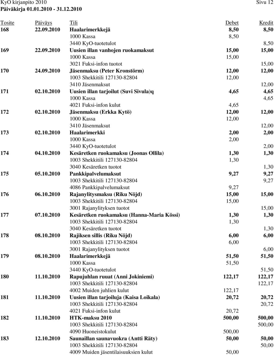 10.2010 Haalarimerkki 2,00 2,00 1000 Kassa 2,00 3440 KyO-tuotetulot 2,00 174 04.10.2010 Kesäretken ruokamaksu (Joonas Ollila) 1,30 1,30 1003 Shekkitili 127130-82804 1,30 3040 Kesäretken tuotot 1,30 175 05.