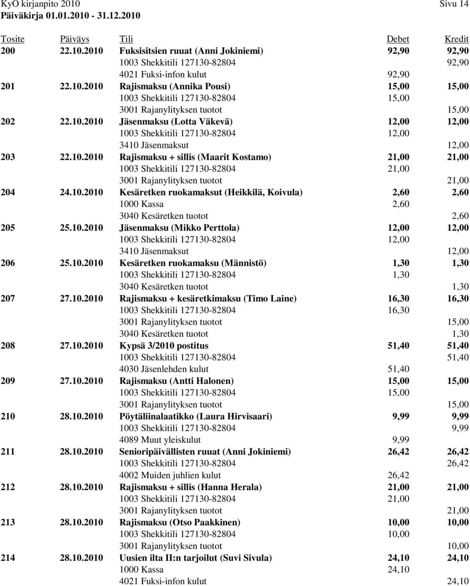 10.2010 Jäsenmaksu (Mikko Perttola) 12,00 12,00 206 25.10.2010 Kesäretken ruokamaksu (Männistö) 1,30 1,30 1003 Shekkitili 127130-82804 1,30 3040 Kesäretken tuotot 1,30 207 27.10.2010 Rajismaksu + kesäretkimaksu (Timo Laine) 16,30 16,30 1003 Shekkitili 127130-82804 16,30 3040 Kesäretken tuotot 1,30 208 27.