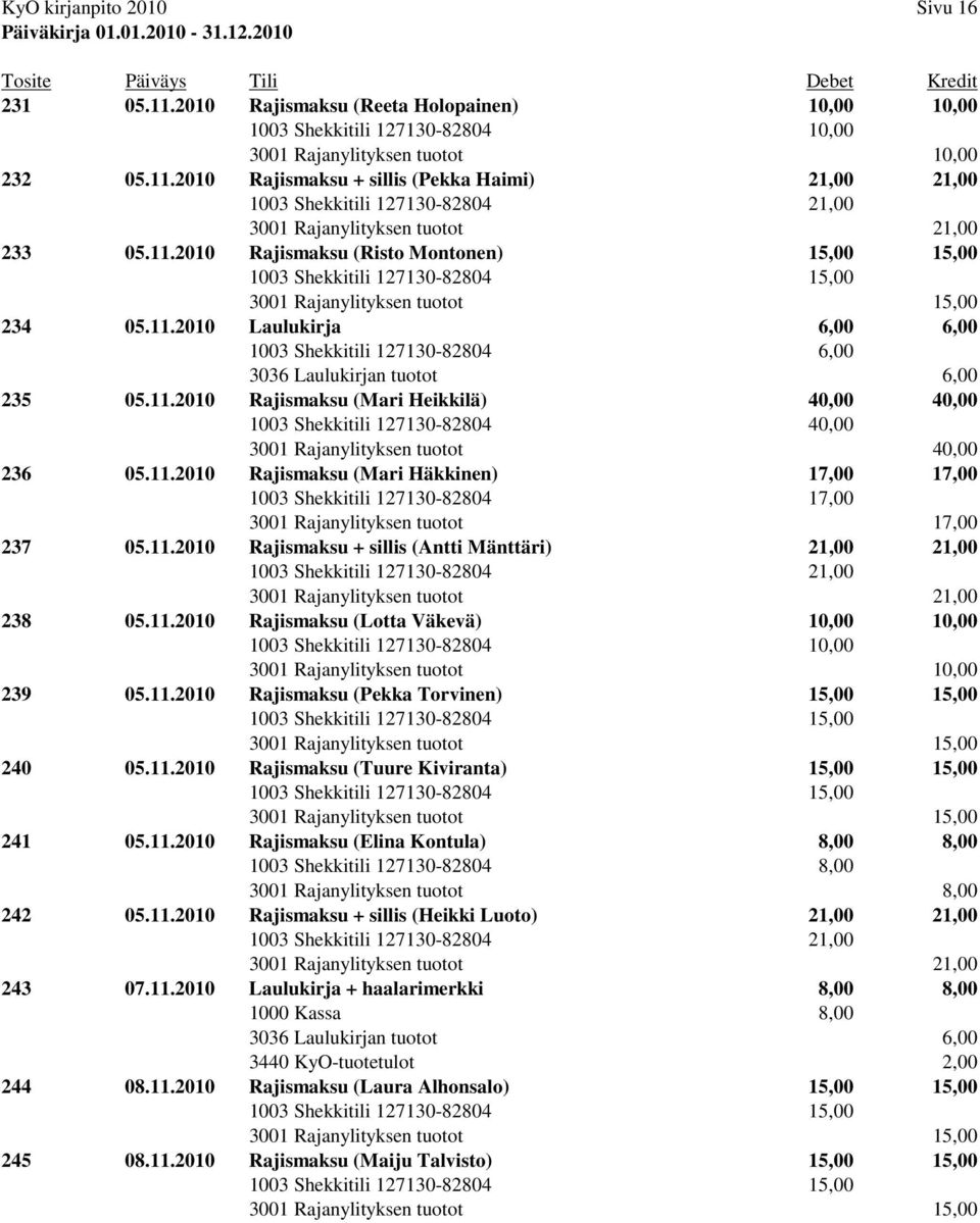 11.2010 Rajismaksu (Mari Häkkinen) 17,00 17,00 1003 Shekkitili 127130-82804 17,00 3001 Rajanylityksen tuotot 17,00 237 05.11.2010 Rajismaksu + sillis (Antti Mänttäri) 21,00 21,00 238 05.11.2010 Rajismaksu (Lotta Väkevä) 10,00 10,00 1003 Shekkitili 127130-82804 10,00 3001 Rajanylityksen tuotot 10,00 239 05.