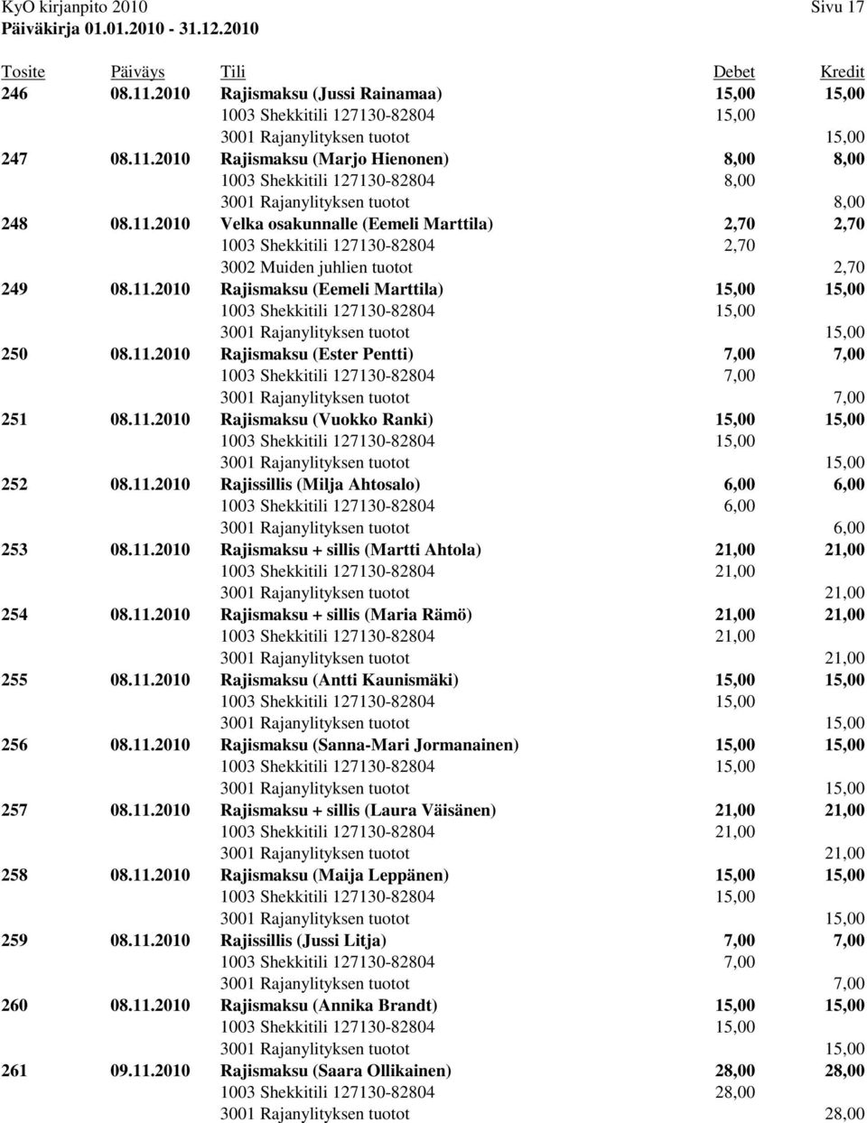 11.2010 Rajismaksu (Vuokko Ranki) 15,00 15,00 252 08.11.2010 Rajissillis (Milja Ahtosalo) 6,00 6,00 1003 Shekkitili 127130-82804 6,00 3001 Rajanylityksen tuotot 6,00 253 08.11.2010 Rajismaksu + sillis (Martti Ahtola) 21,00 21,00 254 08.