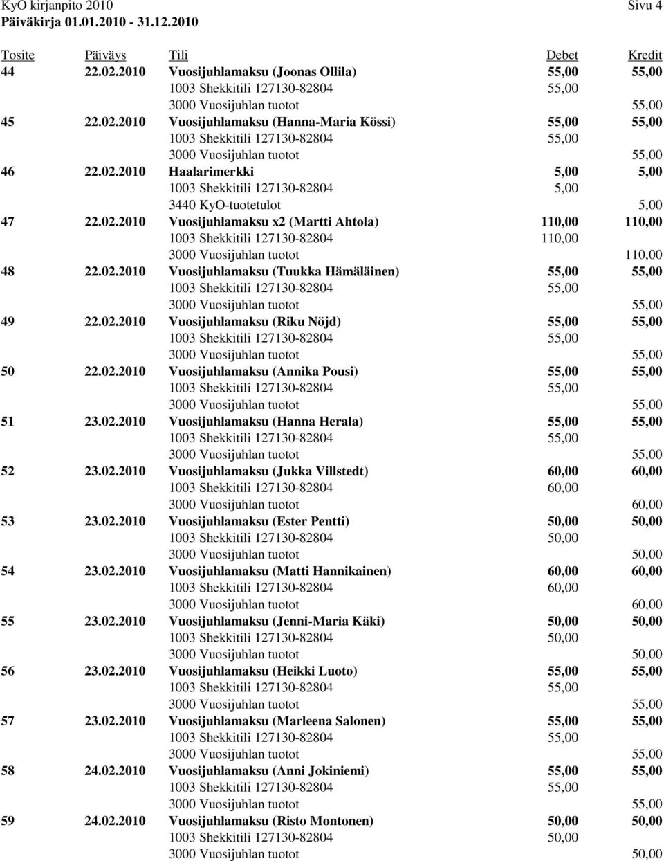 02.2010 Vuosijuhlamaksu (Annika Pousi) 55,00 55,00 51 23.02.2010 Vuosijuhlamaksu (Hanna Herala) 55,00 55,00 52 23.02.2010 Vuosijuhlamaksu (Jukka Villstedt) 60,00 60,00 1003 Shekkitili 127130-82804 60,00 3000 Vuosijuhlan tuotot 60,00 53 23.