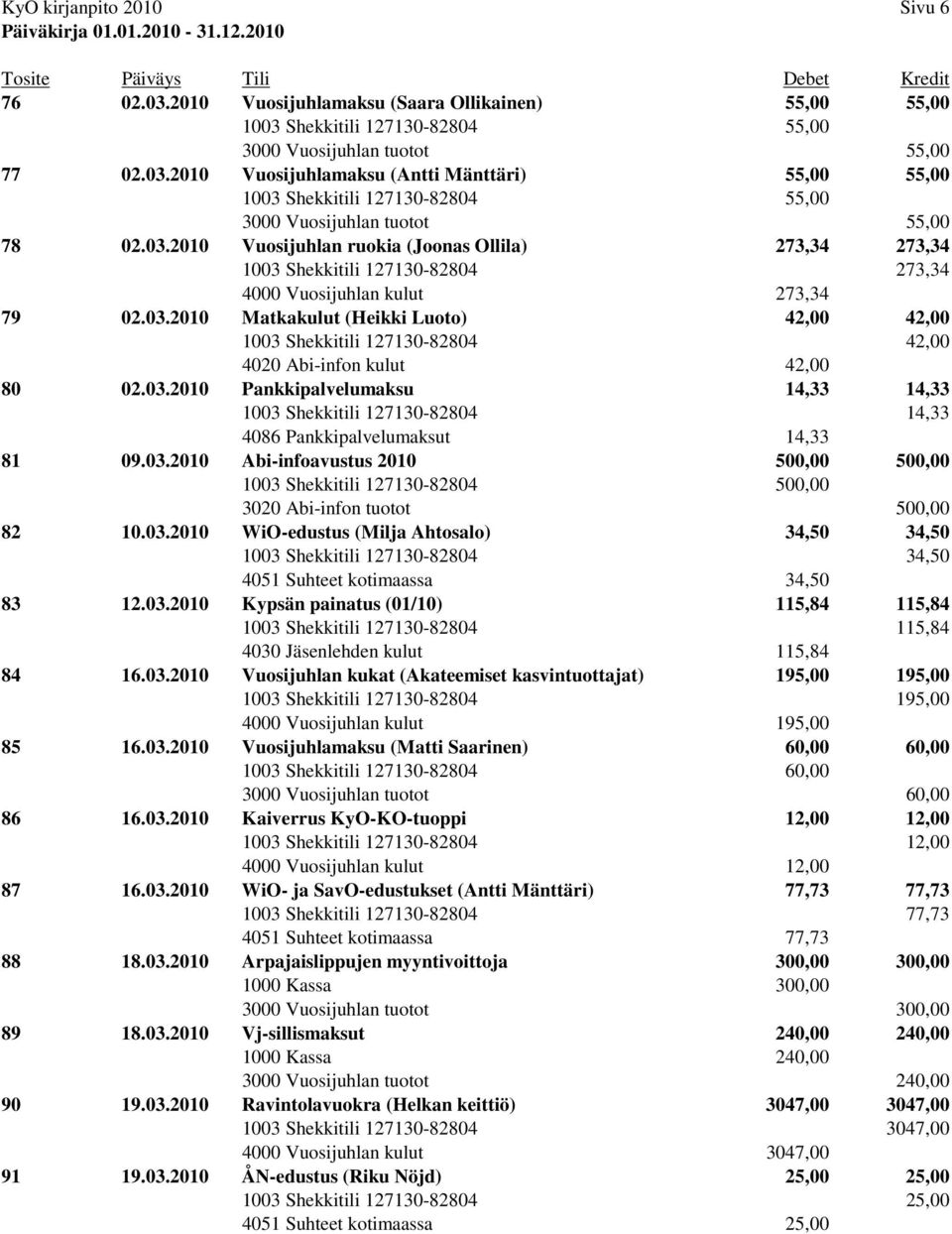 03.2010 Abi-infoavustus 2010 500,00 500,00 1003 Shekkitili 127130-82804 500,00 3020 Abi-infon tuotot 500,00 82 10.03.2010 WiO-edustus (Milja Ahtosalo) 34,50 34,50 1003 Shekkitili 127130-82804 34,50 4051 Suhteet kotimaassa 34,50 83 12.