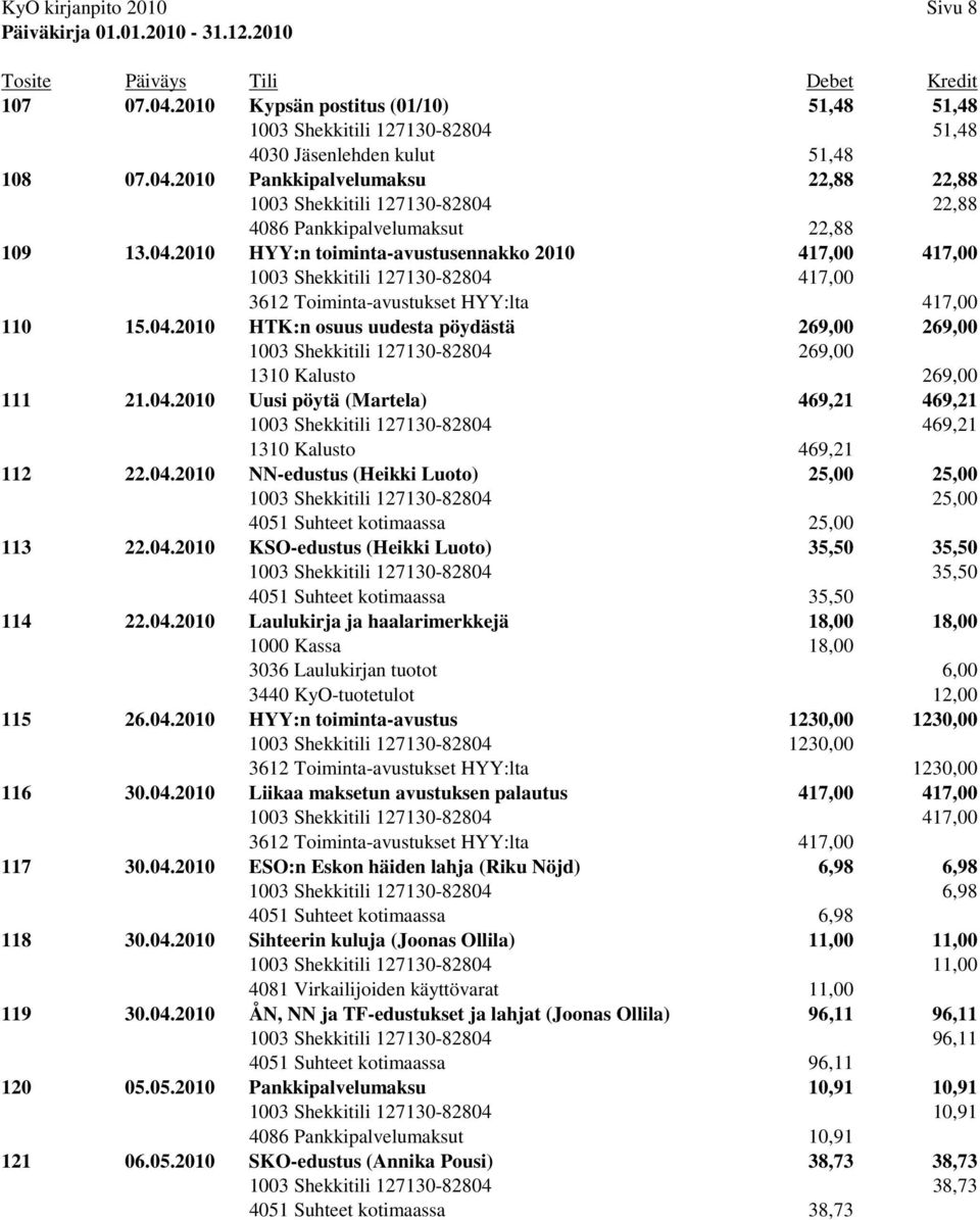 04.2010 Uusi pöytä (Martela) 469,21 469,21 1003 Shekkitili 127130-82804 469,21 1310 Kalusto 469,21 112 22.04.2010 NN-edustus (Heikki Luoto) 25,00 25,00 1003 Shekkitili 127130-82804 25,00 4051 Suhteet kotimaassa 25,00 113 22.