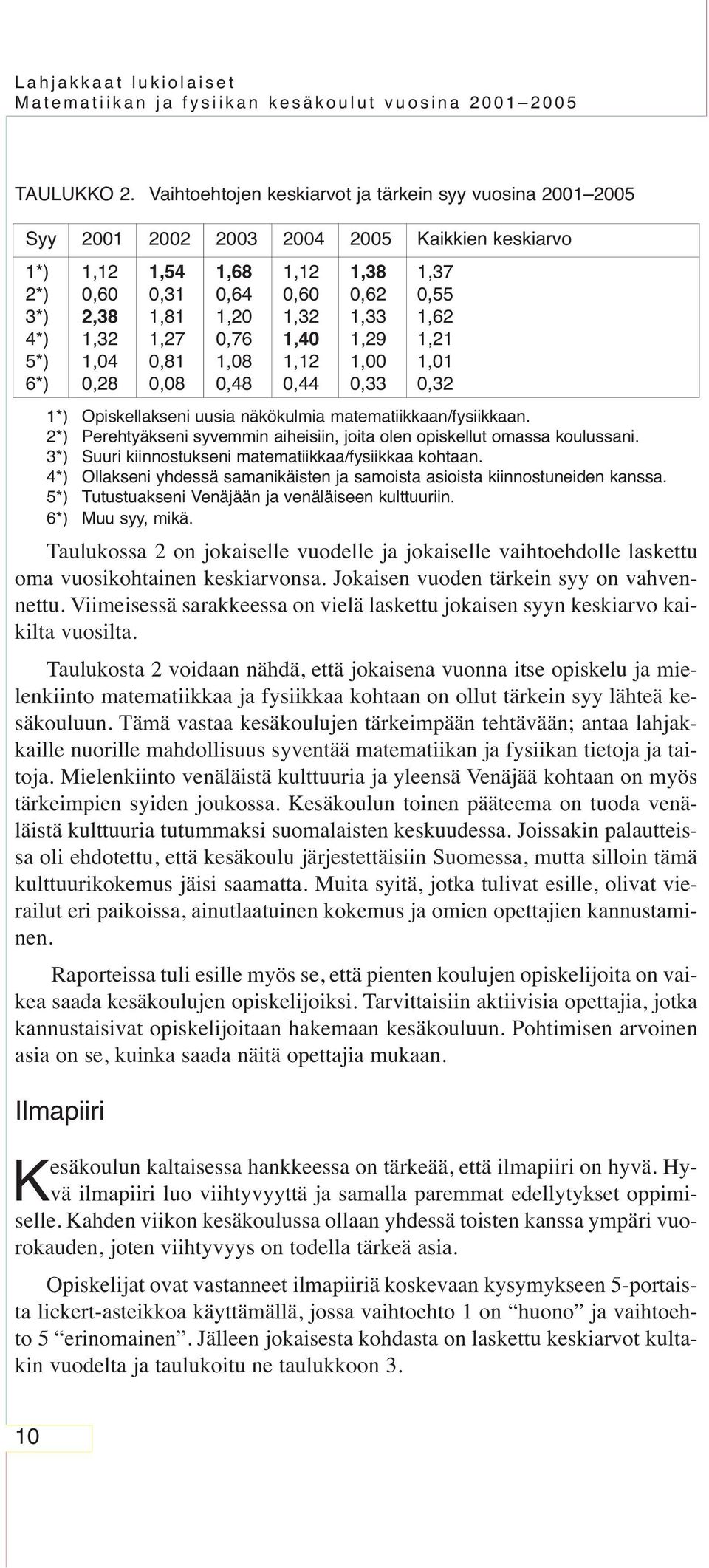 1,33 1,62 4*) 1,32 1,27 0,76 1,40 1,29 1,21 5*) 1,04 0,81 1,08 1,12 1,00 1,01 6*) 0,28 0,08 0,48 0,44 0,33 0,32 1*) Opiskellakseni uusia näkökulmia matematiikkaan/fysiikkaan.