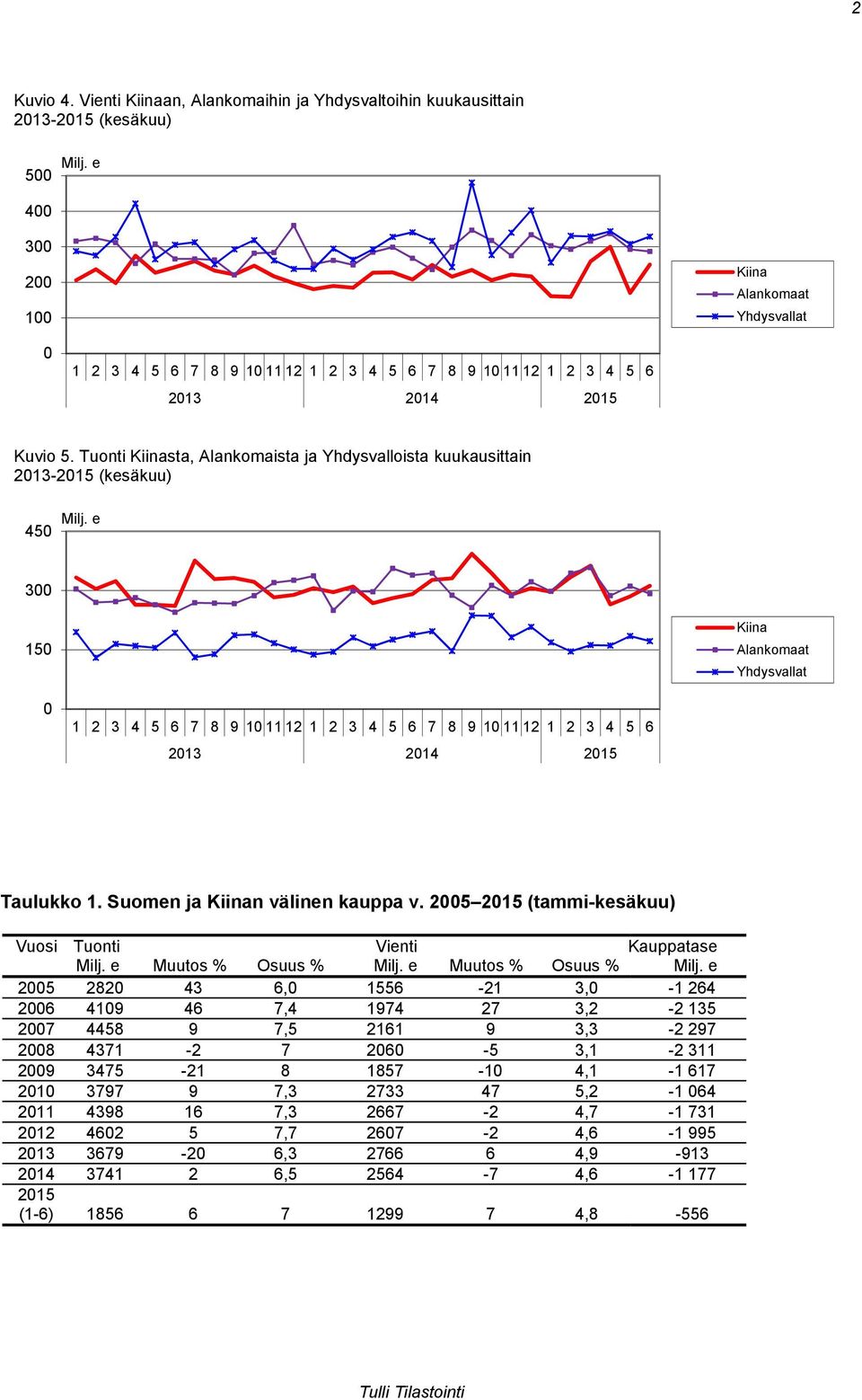 Tuonti Kiinasta, Alankomaista ja Yhdysvalloista kuukausittain 2013-2015 (kesäkuu) 450 Milj.