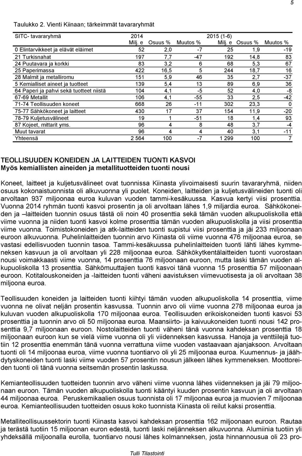 Malmit ja metalliromu 151 5,9 46 35 2,7-37 5 Kemialliset aineet ja tuotteet 139 5,4 13 89 6,9 36 64 Paperi ja pahvi sekä tuotteet niistä 104 4,1-5 52 4,0-8 67-69 Metallit 106 4,1-55 33 2,5-42 71-74