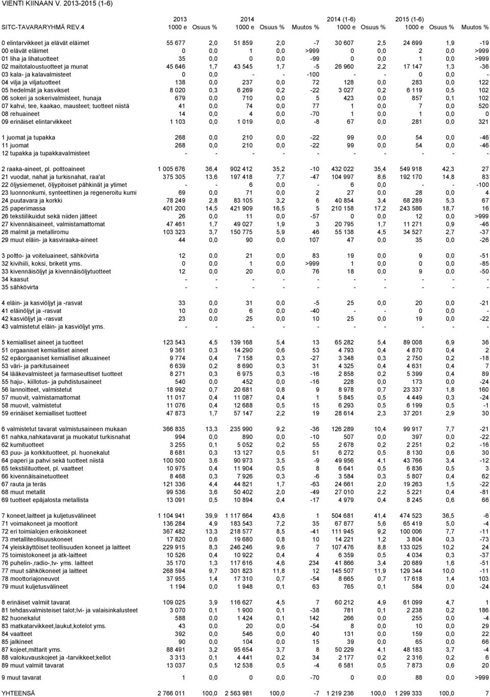 0 0,0 2 0,0 >999 01 liha ja lihatuotteet 35 0,0 0 0,0-99 0 0,0 1 0,0 >999 02 maitotaloustuotteet ja munat 45 646 1,7 43 545 1,7-5 26 960 2,2 17 147 1,3-36 03 kala- ja kalavalmisteet 0 0,0 - - -100 -