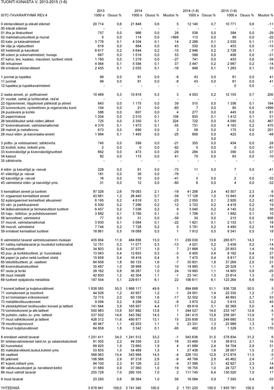 - 01 liha ja lihatuotteet 757 0,0 966 0,0 28 538 0,0 384 0,0-29 02 maitotaloustuotteet ja munat 0 0,0 114 0,0 >999 113 0,0 89 0,0-22 03 kala- ja kalavalmisteet 3 776 0,1 4 304 0,1 14 2 288 0,1 2 030