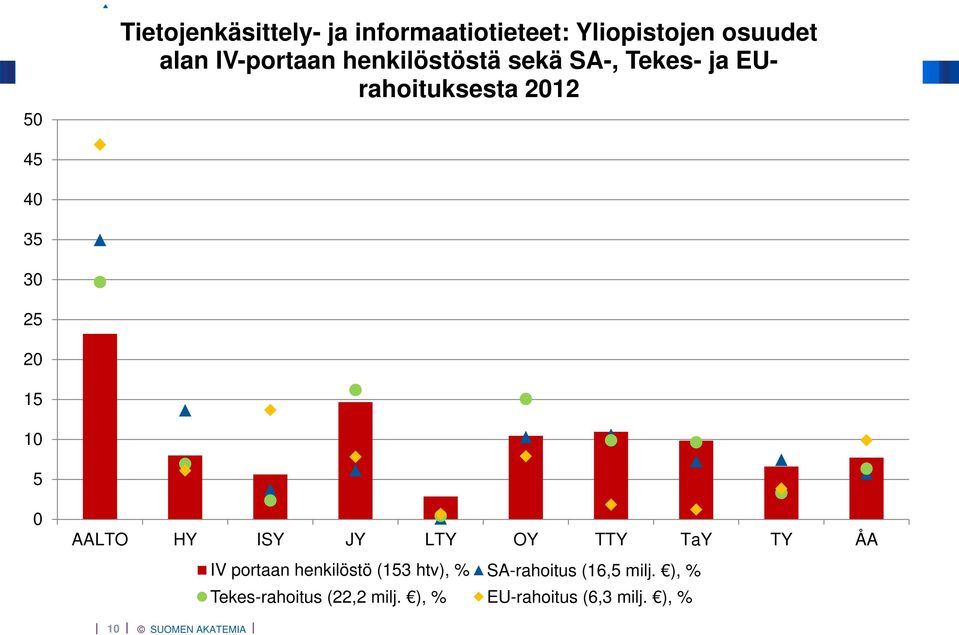 0 AALTO HY ISY JY LTY OY TTY TaY TY ÅA IV portaan henkilöstö (153 htv), %