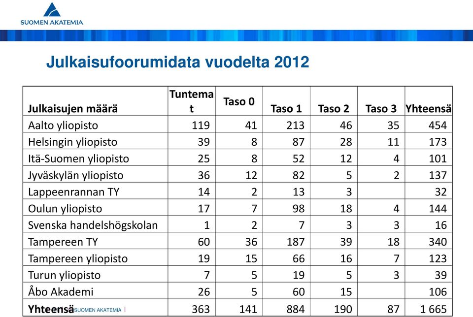 Lappeenrannan TY 14 2 13 3 32 Oulun yliopisto 17 7 98 18 4 144 Svenskahandelshögskolan 1 2 7 3 3 16 Tampereen TY 60 36 187 39 18
