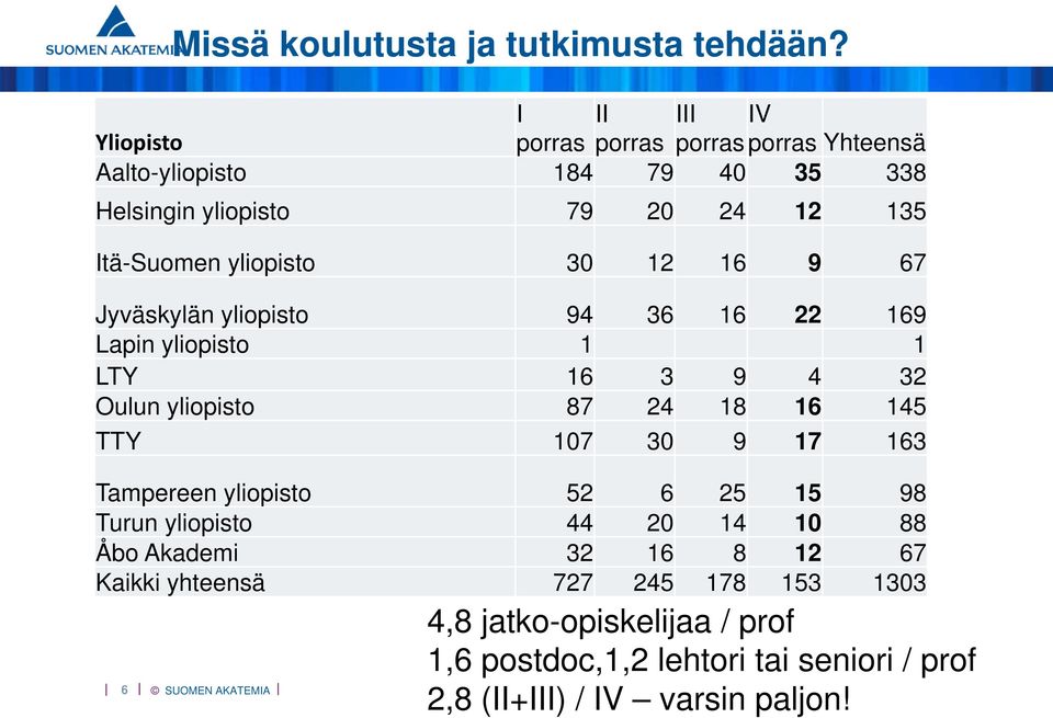 yliopisto 30 12 16 9 67 Jyväskylän yliopisto 94 36 16 22 169 Lapin yliopisto 1 1 LTY 16 3 9 4 32 Oulun yliopisto 87 24 18 16 145 TTY 107 30