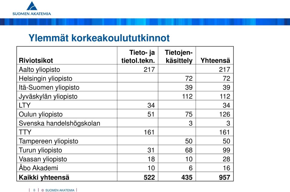 39 39 Jyväskylän yliopisto 112 112 LTY 34 34 Oulun yliopisto 51 75 126 Svenska handelshögskolan 3 3