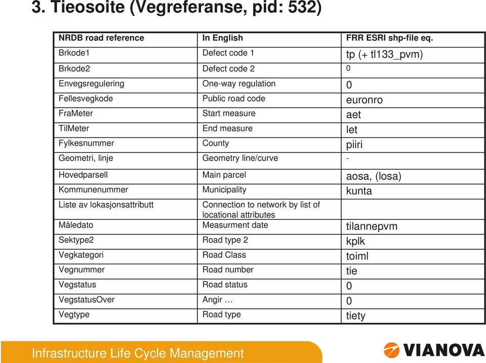 regulation Public road code Start measure End measure County Geometry line/curve Main parcel Municipality Connection to network by list of locational attributes