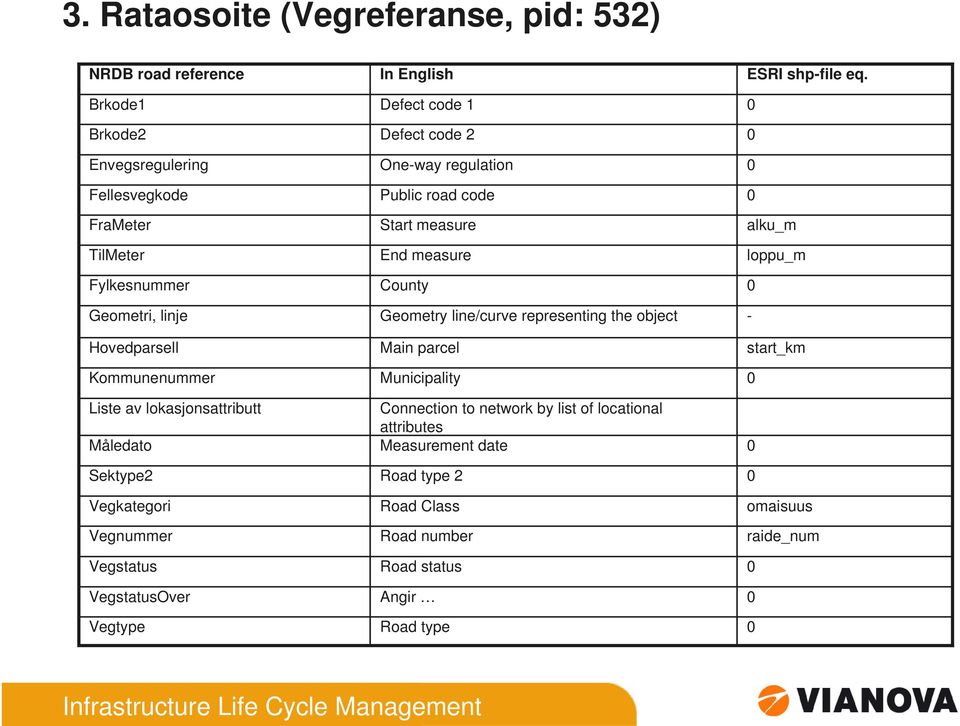 2 One-way regulation Public road code Start measure End measure County Geometry line/curve representing the object Main parcel Municipality Connection to network