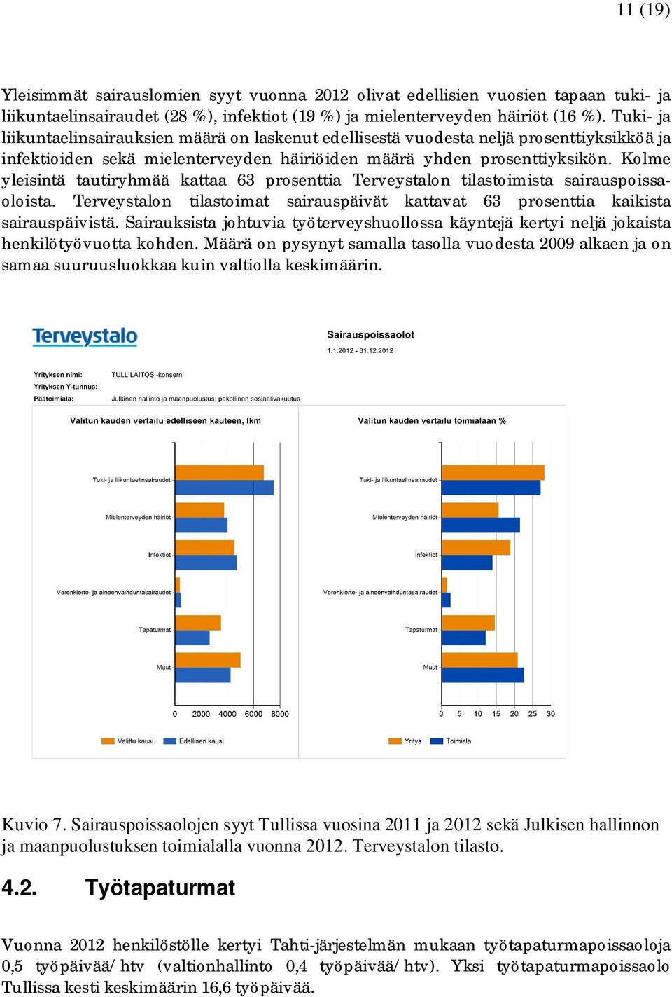 Kolme yleisintä tautiryhmää kattaa 63 prosenttia Terveystalon tilastoimista sairauspoissaoloista. Terveystalon tilastoimat sairauspäivät kattavat 63 prosenttia kaikista sairauspäivistä.