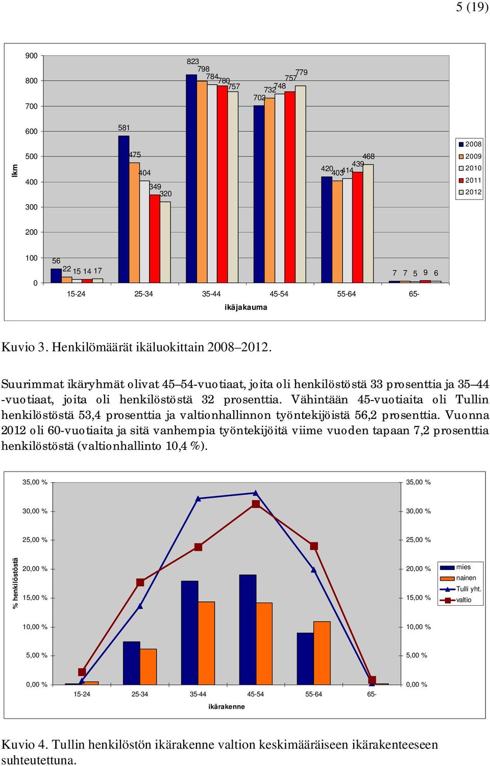 Suurimmat ikäryhmät olivat 45 54-vuotiaat, joita oli henkilöstöstä 33 prosenttia ja 35 44 -vuotiaat, joita oli henkilöstöstä 32 prosenttia.