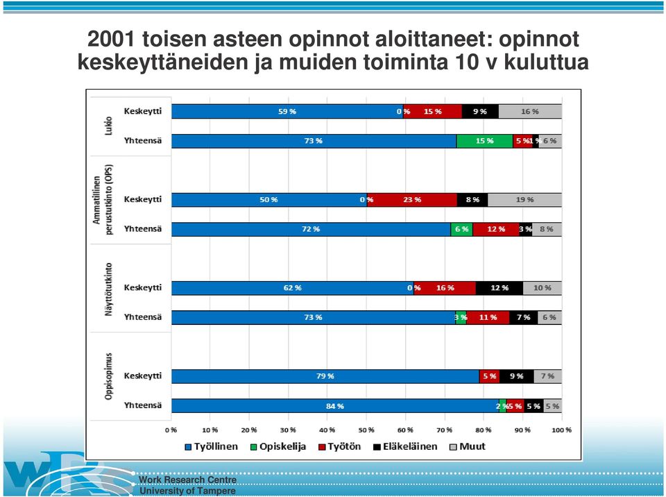 opinnot keskeyttäneiden