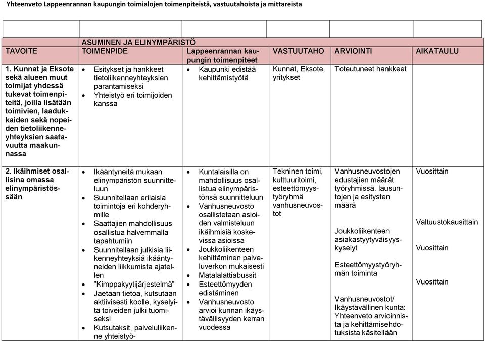 tietoliikenneyhteyksien parantamiseksi Yhteistyö eri toimijoiden Kaupunki edistää kehittämistyötä VASTUUTAHO ARVIOINTI AIKATAULU Kunnat, Eksote, yritykset Toteutuneet hankkeet 2.