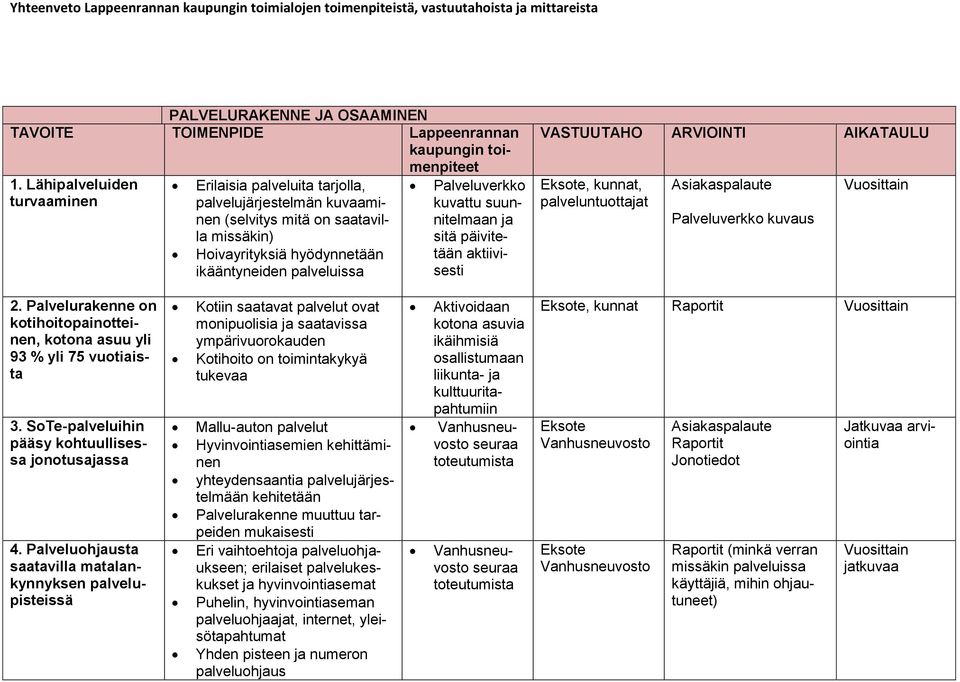 kuvattu suunnitelmaan ja sitä päivitetään aktiivisesti VASTUUTAHO ARVIOINTI AIKATAULU Eksote, kunnat, palveluntuottajat Asiakaspalaute Palveluverkko kuvaus 2.