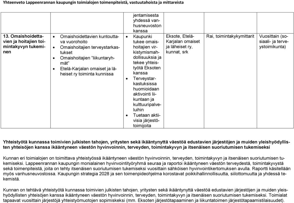 ja kulttuuripalveluihin Tuetaan aktiivisia järjestötoimijoita Eksote, Etelä- Karjalan omaiset ja läheiset ry, kunnat, srk Rai, toimintakykymittarit (sosiaali- ja terveystoimikunta) Yhteistyötä