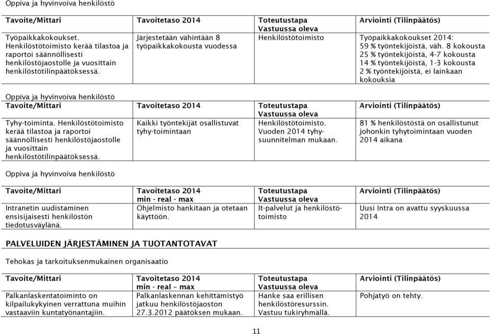 Järjestetään vähintään 8 työpaikkakokousta vuodessa Henkilöstötoimisto Työpaikkakokoukset 2014: 59 % työntekijöistä, väh.